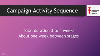 Copyright
Loh Ching Soo
Campaign Activity Sequence
Total duration 3 to 4 weeks
About one week between stages
 