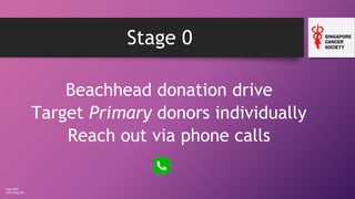 Copyright
Loh Ching Soo
Stage 0
Beachhead donation drive
Target Primary donors individually
Reach out via phone calls
 