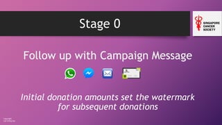 Copyright
Loh Ching Soo
Stage 0
Follow up with Campaign Message
Initial donation amounts set the watermark
for subsequent donations
 