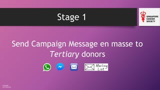 Copyright
Loh Ching Soo
Stage 1
Send Campaign Message en masse to
Tertiary donors
 