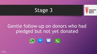 Copyright
Loh Ching Soo
Stage 3
Gentle follow-up on donors who had
pledged but not yet donated
 