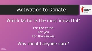 Copyright
Loh Ching Soo
Motivation to Donate
Which factor is the most impactful?
For the cause
For you
For themselves
Why should anyone care?
 