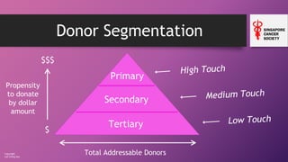 Copyright
Loh Ching Soo
Donor Segmentation
$$$
$
Propensity
to donate
by dollar
amount
Primary
Secondary
Tertiary
Total Addressable Donors
High Touch
Medium Touch
Low Touch
 