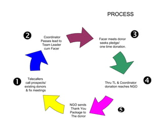 PROCESS



                 Coordinator
                Passes lead to
                                              Facer meets donor
                                                                   
                                              seeks pledge/
                 Team Leader
                                              one time donation.
                  cum Facer





      Telecallers
     call prospects/
    existing donors
                                                 Thru TL & Coordinator
                                                 donation reaches NGO
                                                                         
     & fix meetings



                                 NGO sends
                                 Thank You
                                 Package to
                                                           5
                                  The donor
 