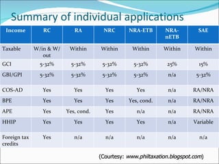 Summary of individual applications (Courtesy:  www.philtaxation.blogspot.com ) Income RC RA NRC NRA-ETB NRA-nETB SAE Taxable W/in & W/out Within Within Within Within Within GCI 5-32% 5-32% 5-32% 5-32% 25% 15% GBI/GPI 5-32% 5-32% 5-32% 5-32% n/a 5-32% COS-AD Yes Yes Yes Yes n/a RA/NRA BPE Yes Yes Yes Yes, cond. n/a RA/NRA APE Yes Yes, cond. Yes n/a n/a RA/NRA HHIP Yes Yes Yes Yes n/a Variable Foreign tax credits Yes n/a n/a n/a n/a n/a 