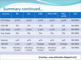 Summary of individual applications (Courtesy:  www.philxaation.blogspot.com ) Summary continued… Income RC RA NRC NRA-ETB NRA-nETB SAE CGT-share 5/10% 5/10% 5/10% 5/10% 5/10% RA/NRA CGT-RP 6% 6% 6% 6% 6% RA/NRA Cap. Gains 5-32% 5-32% 5-32% 5-32% 25% RA/NRA Cap. losses Yes Yes Yes Yes Yes RA/NRA Interest  20% 20% 20% 20% 25% RA/NRA EFCDS 7.5% 7.5% Exempt Exempt Exempt RA/NRA Term 0%/5%/12%/20% 0%/5%/12%/20% 0%/5%/12%/20% 0%/5%/12%/20% 25% RA/NRA 