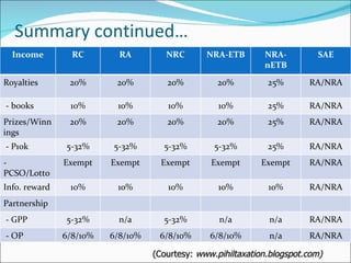 (Courtesy:  www.pihiltaxation.blogspot.com) Summary continued… Income RC RA NRC NRA-ETB NRA-nETB SAE Royalties 20% 20% 20% 20% 25% RA/NRA - books 10% 10% 10% 10% 25% RA/NRA Prizes/Winnings 20% 20% 20% 20% 25% RA/NRA - P10k 5-32% 5-32% 5-32% 5-32% 25% RA/NRA - PCSO/Lotto Exempt Exempt Exempt Exempt Exempt RA/NRA Info. reward 10% 10% 10% 10% 10% RA/NRA Partnership - GPP 5-32% n/a 5-32% n/a n/a RA/NRA - OP 6/8/10% 6/8/10% 6/8/10% 6/8/10% n/a RA/NRA 