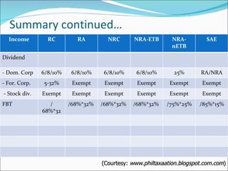 Summary continued… (Courtesy:  www.philtaxaation.blogspot.com.com ) Income RC RA NRC NRA-ETB NRA-nETB SAE Dividend  - Dom. Corp 6/8/10% 6/8/10% 6/8/10% 6/8/10% 25% RA/NRA - For. Corp. 5-32% Exempt Exempt Exempt Exempt Exempt - Stock div. Exempt Exempt Exempt Exempt Exempt Exempt FBT /68%*32%  /68%*32%  /68%*32%  /68%*32%  /75%*25% /85%*15% 