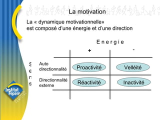 La motivation La « dynamique motivationnelle»  est composé d’une énergie et d’une direction  Sens Auto directionnalité Directionnalité externe E n e r g i e + - Proactivité Velléité Réactivité Inactivité 