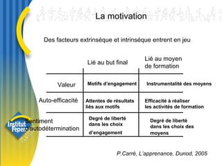 La motivation Des facteurs extrinséque et intrinséque entrent en jeu Valeur Auto-efficacité Sentiment d’autodétermination Lié au but final Lié au moyen  de formation Motifs d’engagement Instrumentalité des moyens Attentes de résultats  liés aux motifs Efficacité à réaliser  les activités de formation Degré de liberté  dans les choix  d’engagement   Degré de liberté  dans les choix des moyens   P.Carré, L’apprenance, Dunod, 2005 