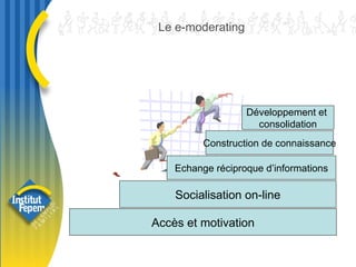 Accès et motivation Socialisation on-line Echange réciproque d’informations Construction de connaissance Développement et  consolidation Le e-moderating 