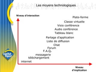 Niveau d’interaction internet Les moyens technologiques téléchargement messagerie F.A.Q . Forum Chat Partage d’application Tableau blanc Audio conférence Visio conférence Classe virtuelle Plate-forme Liste de diffusion Niveau d’implication 