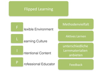 Flipped	Learning	
F	 lexible Environment!
L	 earning Culture!
ntentional Content!
I	
P	 rofessional Educator!
Methodenvielfalt	
Ak@ves	Lernen	
unterschiedliche	
Lernmaterialien	
anbieten	
Feedback	
 