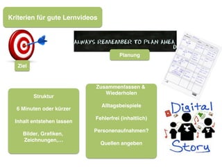 Kriterien für gute Lernvideos
Ziel
Planung
Struktur
6 Minuten oder kürzer
Inhalt entstehen lassen
Bilder, Graﬁken,
Zeichnungen,…
Zusammenfassen &
Wiederholen
Alltagsbeispiele
Fehlerfrei (inhaltlich)
Personenaufnahmen?
Quellen angeben
!
!
 