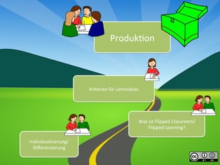 Individualisierung/
Diﬀerenzierung	
Was	ist	Flipped	Classroom/	
Flipped	Learning?	
Kriterien	für	Lernvideos	
Produk@on	
 
