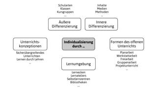 Individualisierung
durch ...
Äußere
Differenzierung
Formen des offenen
Unterrichts
Planarbeit
Werkstattarbeit
Freiarbeit
Gruppenarbeit
Projektunterricht
...
Lernumgebung
Lernecken
Lernateliers
Selbstlernzentren
Bibliotheken
....
Unterrichts-
konzeptionen
fächerübergreifendes
Unterrichten
Lernen durch Lehren
...
Schularten
Klassen
Kursgruppen
....
Innere
Differenzierung
Inhalte
Medien
Methoden
...
 