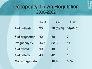 Decapeptyl Down Regulation 
2000-2002 
Total < 40 ≥ 40 
# of patients 90 76 (32.9) 14(40.8) 
# of pregnancy 42 40 2 
Pregnancy % 46.7 52.6 14 
# of twins+ 10 10 0 
# of babies 43 42 1 
Miscarriage rate 16% 50% 
 