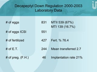 Decapeptyl Down Regulation 2000-2003 
Laboratory Data 
# of eggs 831 MTII 539 (67%) 
MTI 139 (16.7%) 
# of eggs ICSI 551 
# of fertilized 427 Fert. % 76.4 
# of E.T. 244 Mean transferred 2.7 
# of preg. (F.H.) 46 Implantation rate 21% 
 