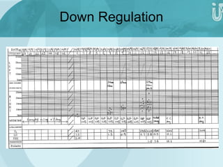 Down Regulation 
 