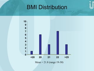 10 
0 1 2 3 4 5 6 7 8 9 
BMI Distribution 
<20 20 21 22 >25 
Mean = 21.8 (range 19-30) 
 