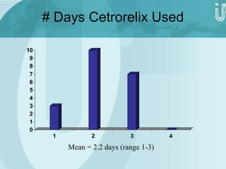 10 
0 1 2 3 4 5 6 7 8 9 
# Days Cetrorelix Used 
1 2 3 4 
Mean = 2.2 days (range 1-3) 
 
