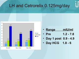 LH and Cetrorelix 0.125mg/day 
• Range mIU/ml 
• Pre 1.2 - 7.8 
• Day 1 post 0.9 - 4.9 
• Day HCG 1.8 - 6 
1.2 
0.9 
1.8 
2.4 
2.1 
2.5 
7.8 
4.9 
6 
9 
8 
7 
6 
5 
4 
3 
2 
1 
0 
Pre-CET Day 1 Post Day HCG 
Low 
Average 
High 
 
