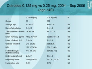 Cetrotide 0.125 mg vs 0.25 mg, 2004 – Sep 2006 
(age ≥40) 
0.125 mg/day 0.25 mg/day P 
Cycles 35 116 
Average age 41.6±1.7 42.0±2.3 NS 
Days of stimulation 9.1±1.8 9.4±1.9 NS 
Total dose of FSH used 
36.0±18.6 41.1±17.7 NS 
(amp) 
E2 on HCG day (pg/ml) 1602.2±756.1 2003.9±1517.8 NS 
LH on HCG day (IU/L) 3.0±2.4 2.2±2.1 NS 
Oocytes collected 219 (6.26) 958 (8.25) NS 
MTII 170 (77.6%) 761 (79.4%) NS 
Fertilized oocytes 
147 (86.5%) 637 (83.7%) NS 
(fertilization rate) 
Embryos transferred 2.9±1.1 3.0±1.0 NS 
Pregnancy rate/ET 7/35 (20.0%) 22/116 (19.0%) NS 
Implantation rate 6.9% 6.6% NS 
 