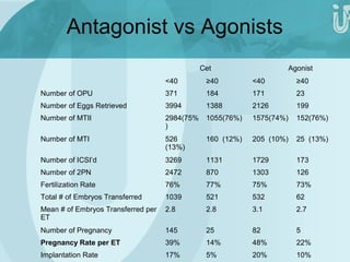 Antagonist vs Agonists 
Cet Agonist 
<40 ≥40 <40 ≥40 
Number of OPU 371 184 171 23 
Number of Eggs Retrieved 3994 1388 2126 199 
Number of MTII 2984(75% 
) 
1055(76%) 1575(74%) 152(76%) 
Number of MTI 526 
(13%) 
160 (12%) 205 (10%) 25 (13%) 
Number of ICSI’d 3269 1131 1729 173 
Number of 2PN 2472 870 1303 126 
Fertilization Rate 76% 77% 75% 73% 
Total # of Embryos Transferred 1039 521 532 62 
Mean # of Embryos Transferred per 
2.8 2.8 3.1 2.7 
ET 
Number of Pregnancy 145 25 82 5 
Pregnancy Rate per ET 39% 14% 48% 22% 
Implantation Rate 17% 5% 20% 10% 
 