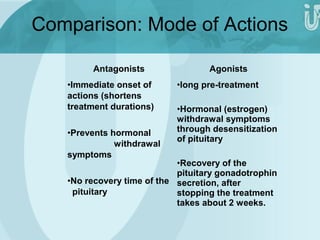 Comparison: Mode of Actions 
Antagonists Agonists 
•Immediate onset of 
actions (shortens 
treatment durations) 
•Prevents hormonal 
withdrawal 
symptoms 
•No recovery time of the 
pituitary 
•long pre-treatment 
•Hormonal (estrogen) 
withdrawal symptoms 
through desensitization 
of pituitary 
•Recovery of the 
pituitary gonadotrophin 
secretion, after 
stopping the treatment 
takes about 2 weeks. 
 