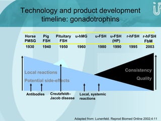 Technology and product development 
timeline: gonadotrophins 
1930 1940 1950 1960 1980 1990 1995 2003 
Adapted from: Lunenfeld. Reprod Biomed Online 2002;4:11 
Horse 
PMSG 
Pig 
FSH 
Pituitary 
FSH 
u-hMG u-FSH u-FSH r-hFSH 
(HP) 
r-hFSH 
FbM 
Local reactions 
Potential side-effects 
Consistency 
Quality 
Antibodies Local, systemic 
reactions 
Creutzfeldt– 
Jacob disease 
 