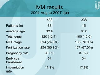 IVM results 
2004 Aug to 2007 Jun 
<38 ≥38 
Patients (n) 33 16 
Average age 32.6 40.0 
Total eggs 420 (12.7 ) 160 (10.0) 
MTII stage 314 (74.8%) 123( 76.9%) 
Fertilization rate 254 (80.9%) 107 (87.0%) 
Pregnancy rate 33.3% 37.5% 
Embryos 
84 34 
transferred 
Implantation 
rate 
14.3% 17.6% 
 