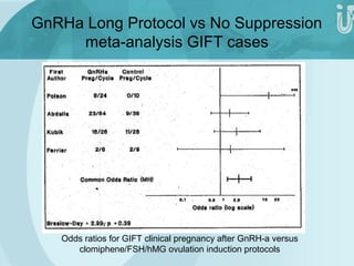 GnRHa Long Protocol vs No Suppression 
meta-analysis GIFT cases 
Odds ratios for GIFT clinical pregnancy after GnRH-a versus 
clomiphene/FSH/hMG ovulation induction protocols 
 