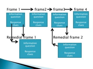 Frame 1 frame2 frame3 frame 4
Remedial frame 1 Remedial frame 2
Information
question
Response
clues
Information
question
Response
clues
Information
question
Response
clues
Information
question
Response
clues
Information
question
Response
clues
Information
question
Response
clues
 