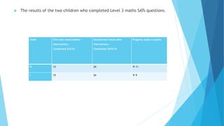  The results of the two children who completed Level 3 maths SATs questions.
Child First test result before
intervention.
Conducted 2/2/16
Second test result after
intervention.
Conducted 25/5/16
Progress made in points
H 13 24  11
I 15 24  9
 