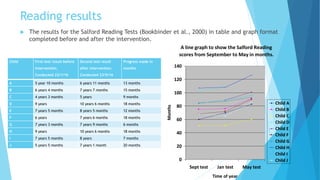 Reading results
 The results for the Salford Reading Tests (Bookbinder et al., 2000) in table and graph format
completed before and after the intervention.
Child First test result before
intervention.
Conducted 22/1/16
Second test result
after intervention.
Conducted 23/5/16
Progress made in
months
A 5 year 10 months 6 years 11 months 13 months
B 6 years 4 months 7 years 7 months 15 months
C 4 years 3 months 5 years 9 months
D 9 years 10 years 6 months 18 months
E 7 years 5 months 8 years 5 months 12 months
F 6 years 7 years 6 months 18 months
G 7 years 3 months 7 years 9 months 6 months
H 9 years 10 years 6 months 18 months
I 7 years 5 months 8 years 7 months
J 5 years 5 months 7 years 1 month 20 months
A line graph to show the Salford Reading
scores from September to May in months.
0
20
40
60
80
100
120
140
Sept test Jan test May test
Time of year
Months
Child A
Child B
Child C
Child D
Child E
Child F
Child G
Child H
Child I
Child J
 