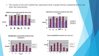  The results of the self-created four operations tests in graph format completed before and
after the intervention.
0
20
A B D E F G
Scores
Child
Addition assessment results for test 1 and
test 2
Test 1
Test 2
0
5
10
A B D E F G
Scores
Child
Subtraction assessment results for test 1 and
test 2
Test 1
Test 2
 