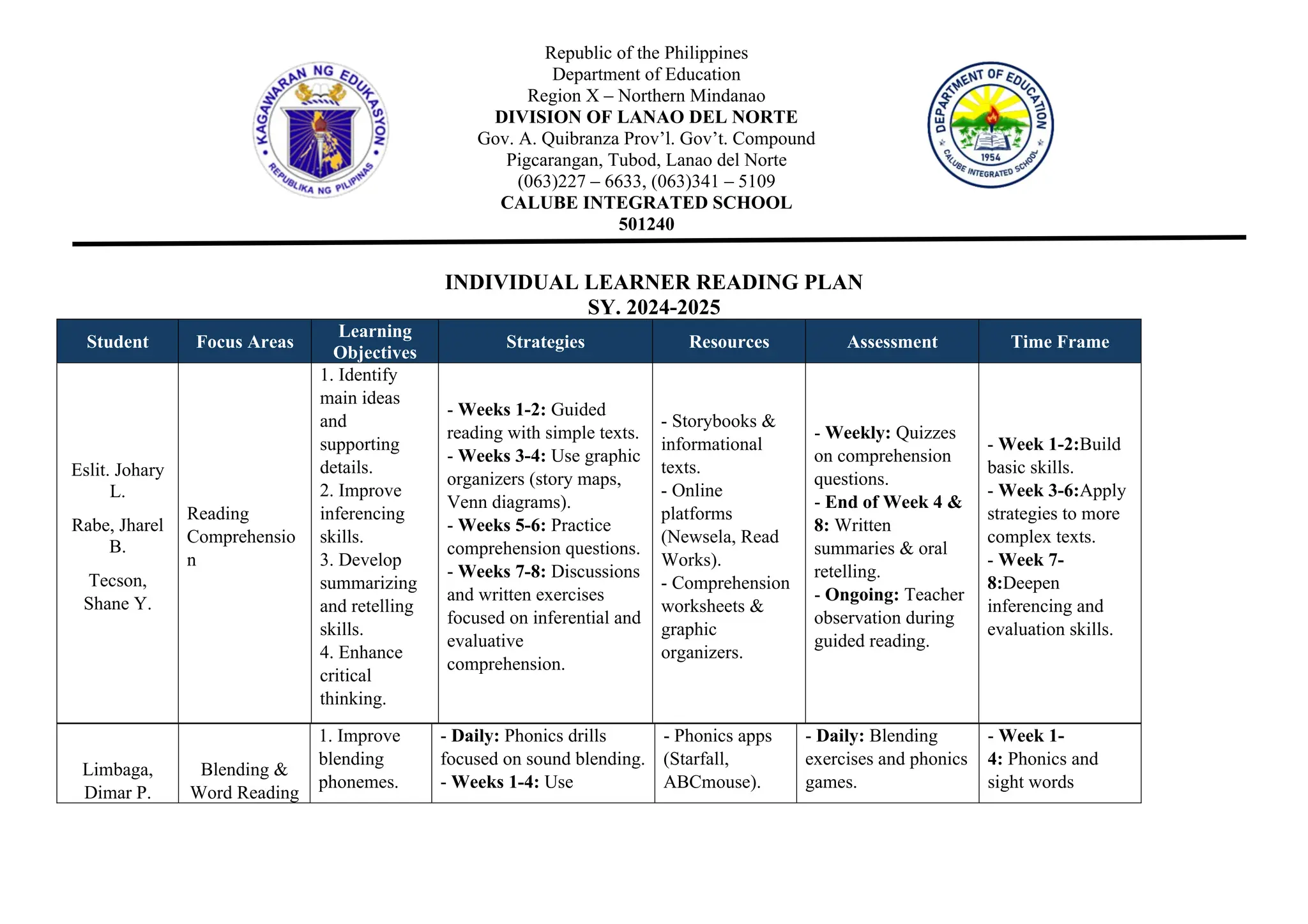INDIVIDUAL LEARNER READING PLAN
SY. 2024-2025
Student Focus Areas
Learning
Objectives
Strategies Resources Assessment Time Frame
Eslit. Johary
L.
Rabe, Jharel
B.
Tecson,
Shane Y.
Reading
Comprehensio
n
1. Identify
main ideas
and
supporting
details.
2. Improve
inferencing
skills.
3. Develop
summarizing
and retelling
skills.
4. Enhance
critical
thinking.
- Weeks 1-2: Guided
reading with simple texts.
- Weeks 3-4: Use graphic
organizers (story maps,
Venn diagrams).
- Weeks 5-6: Practice
comprehension questions.
- Weeks 7-8: Discussions
and written exercises
focused on inferential and
evaluative
comprehension.
- Storybooks &
informational
texts.
- Online
platforms
(Newsela, Read
Works).
- Comprehension
worksheets &
graphic
organizers.
- Weekly: Quizzes
on comprehension
questions.
- End of Week 4 &
8: Written
summaries & oral
retelling.
- Ongoing: Teacher
observation during
guided reading.
- Week 1-2:Build
basic skills.
- Week 3-6:Apply
strategies to more
complex texts.
- Week 7-
8:Deepen
inferencing and
evaluation skills.
Limbaga,
Dimar P.
Blending &
Word Reading
1. Improve
blending
phonemes.
- Daily: Phonics drills
focused on sound blending.
- Weeks 1-4: Use
- Phonics apps
(Starfall,
ABCmouse).
- Daily: Blending
exercises and phonics
games.
- Week 1-
4: Phonics and
sight words
Republic of the Philippines
Department of Education
Region X – Northern Mindanao
DIVISION OF LANAO DEL NORTE
Gov. A. Quibranza Prov’l. Gov’t. Compound
Pigcarangan, Tubod, Lanao del Norte
(063)227 – 6633, (063)341 – 5109
CALUBE INTEGRATED SCHOOL
501240
 