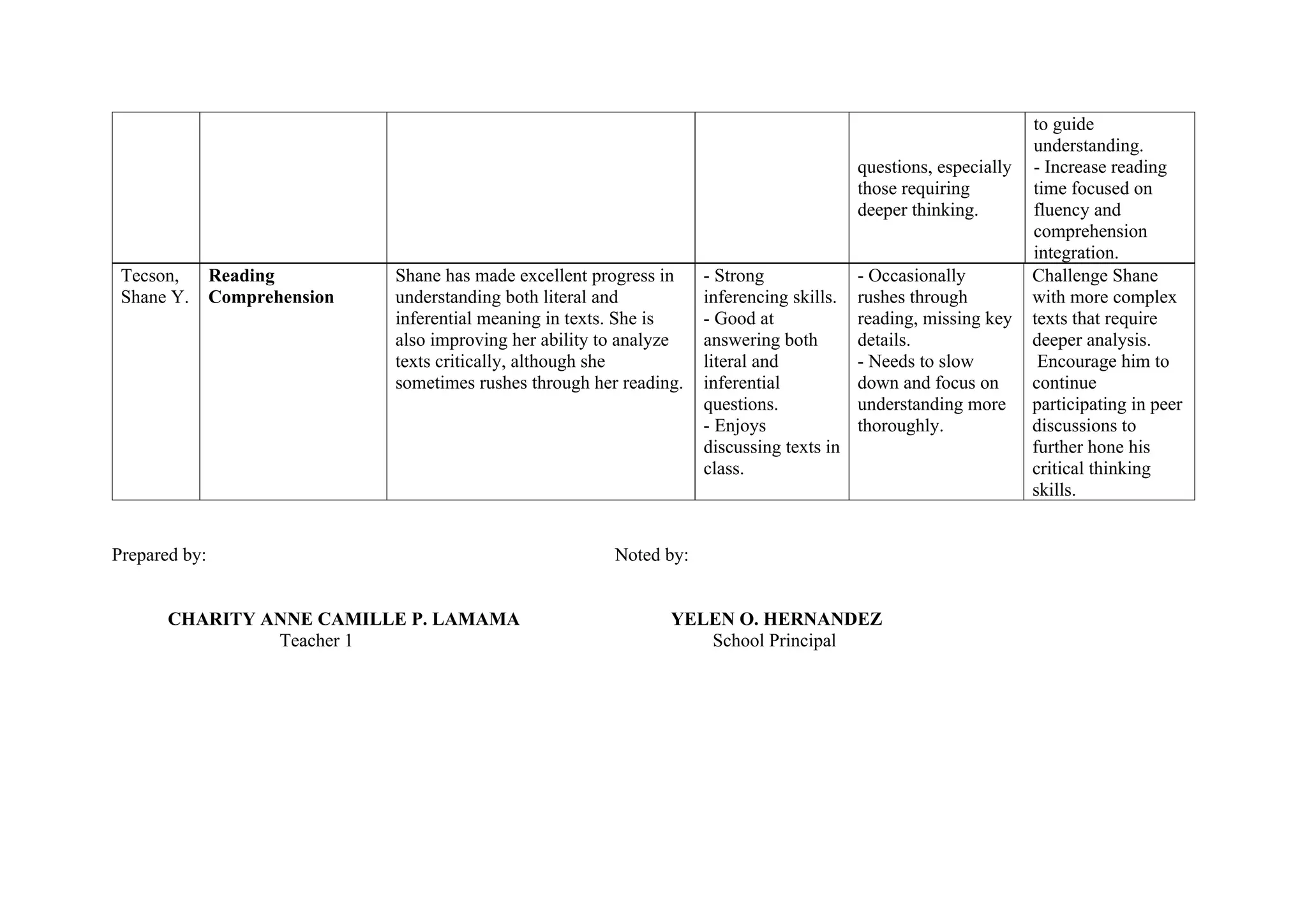 questions, especially
those requiring
deeper thinking.
to guide
understanding.
- Increase reading
time focused on
fluency and
comprehension
integration.
Tecson,
Shane Y.
Reading
Comprehension
Shane has made excellent progress in
understanding both literal and
inferential meaning in texts. She is
also improving her ability to analyze
texts critically, although she
sometimes rushes through her reading.
- Strong
inferencing skills.
- Good at
answering both
literal and
inferential
questions.
- Enjoys
discussing texts in
class.
- Occasionally
rushes through
reading, missing key
details.
- Needs to slow
down and focus on
understanding more
thoroughly.
Challenge Shane
with more complex
texts that require
deeper analysis.
Encourage him to
continue
participating in peer
discussions to
further hone his
critical thinking
skills.
Prepared by: Noted by:
CHARITY ANNE CAMILLE P. LAMAMA YELEN O. HERNANDEZ
Teacher 1 School Principal
 