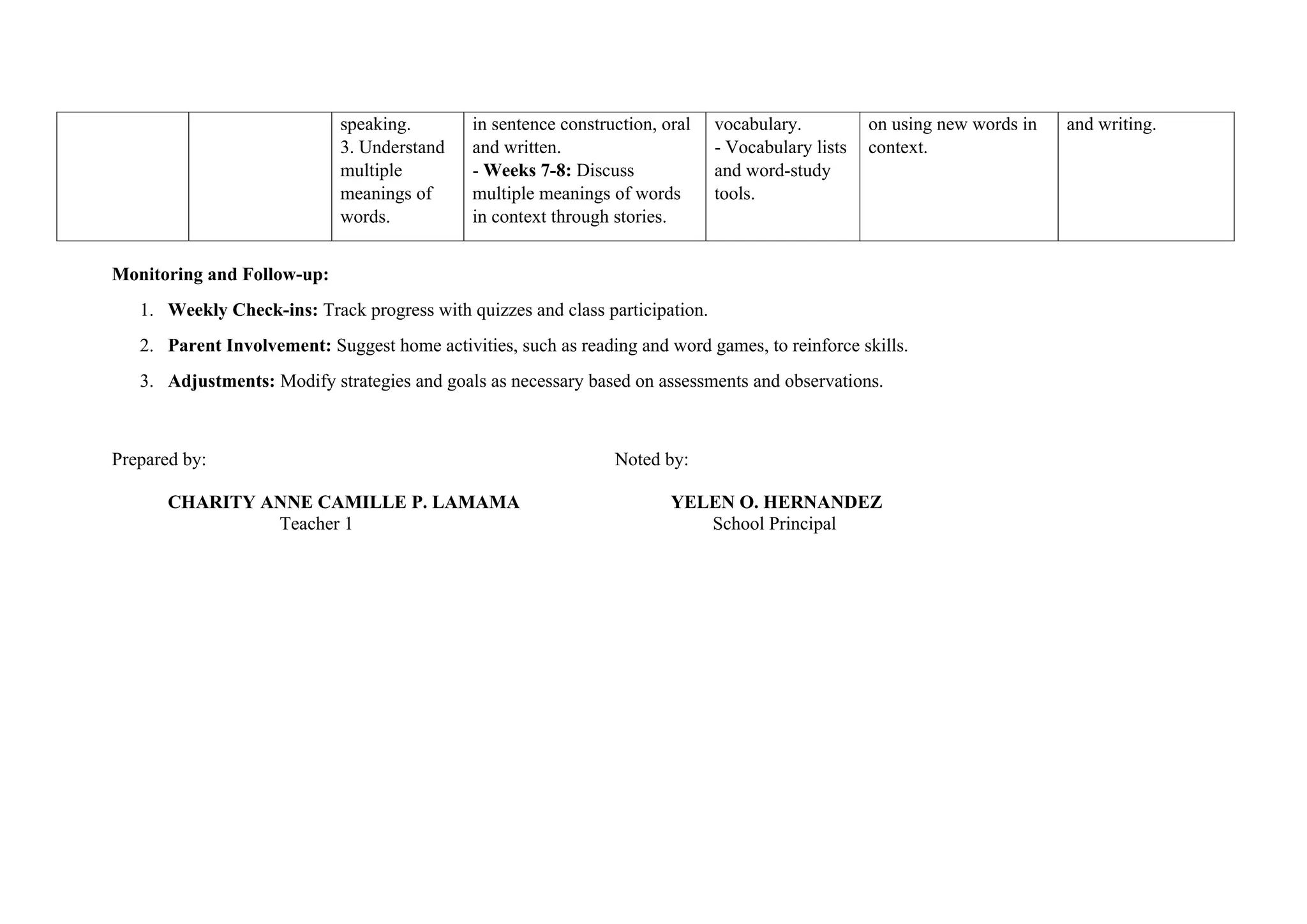 speaking.
3. Understand
multiple
meanings of
words.
in sentence construction, oral
and written.
- Weeks 7-8: Discuss
multiple meanings of words
in context through stories.
vocabulary.
- Vocabulary lists
and word-study
tools.
on using new words in
context.
and writing.
Monitoring and Follow-up:
1. Weekly Check-ins: Track progress with quizzes and class participation.
2. Parent Involvement: Suggest home activities, such as reading and word games, to reinforce skills.
3. Adjustments: Modify strategies and goals as necessary based on assessments and observations.
Prepared by: Noted by:
CHARITY ANNE CAMILLE P. LAMAMA YELEN O. HERNANDEZ
Teacher 1 School Principal
 