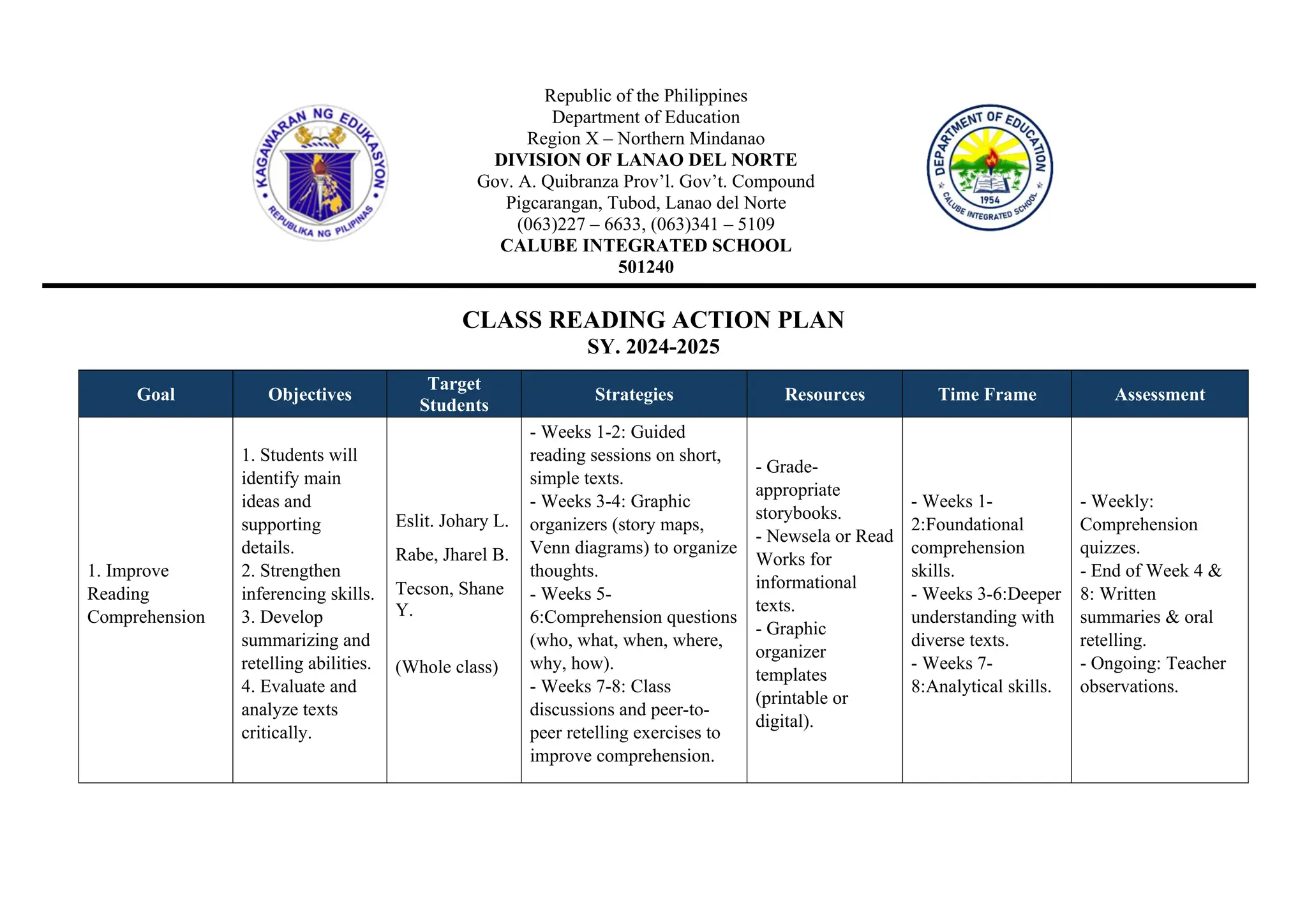 CLASS READING ACTION PLAN
SY. 2024-2025
Goal Objectives
Target
Students
Strategies Resources Time Frame Assessment
1. Improve
Reading
Comprehension
1. Students will
identify main
ideas and
supporting
details.
2. Strengthen
inferencing skills.
3. Develop
summarizing and
retelling abilities.
4. Evaluate and
analyze texts
critically.
Eslit. Johary L.
Rabe, Jharel B.
Tecson, Shane
Y.
(Whole class)
- Weeks 1-2: Guided
reading sessions on short,
simple texts.
- Weeks 3-4: Graphic
organizers (story maps,
Venn diagrams) to organize
thoughts.
- Weeks 5-
6:Comprehension questions
(who, what, when, where,
why, how).
- Weeks 7-8: Class
discussions and peer-to-
peer retelling exercises to
improve comprehension.
- Grade-
appropriate
storybooks.
- Newsela or Read
Works for
informational
texts.
- Graphic
organizer
templates
(printable or
digital).
- Weeks 1-
2:Foundational
comprehension
skills.
- Weeks 3-6:Deeper
understanding with
diverse texts.
- Weeks 7-
8:Analytical skills.
- Weekly:
Comprehension
quizzes.
- End of Week 4 &
8: Written
summaries & oral
retelling.
- Ongoing: Teacher
observations.
Republic of the Philippines
Department of Education
Region X – Northern Mindanao
DIVISION OF LANAO DEL NORTE
Gov. A. Quibranza Prov’l. Gov’t. Compound
Pigcarangan, Tubod, Lanao del Norte
(063)227 – 6633, (063)341 – 5109
CALUBE INTEGRATED SCHOOL
501240
 