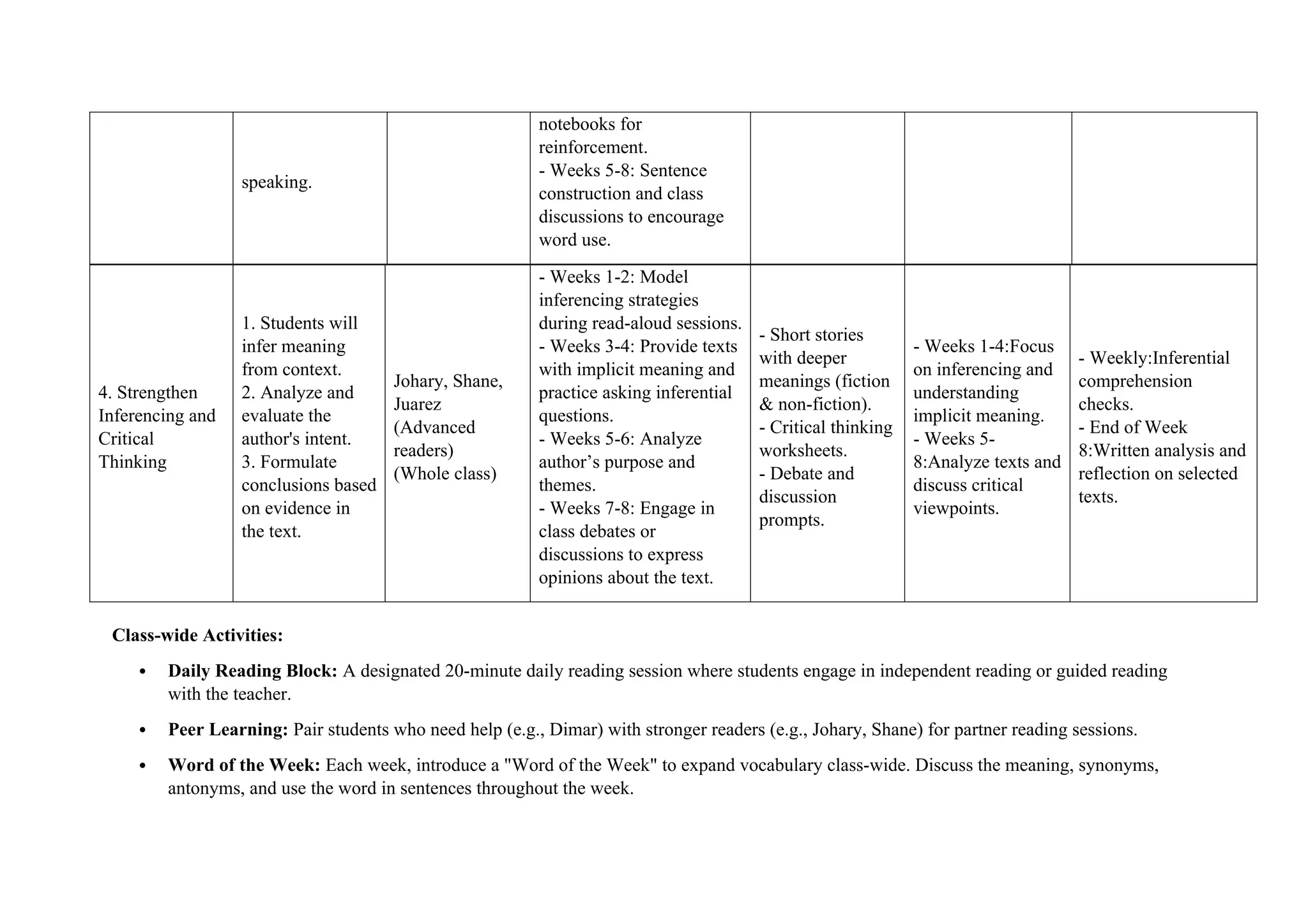 speaking.
notebooks for
reinforcement.
- Weeks 5-8: Sentence
construction and class
discussions to encourage
word use.
4. Strengthen
Inferencing and
Critical
Thinking
1. Students will
infer meaning
from context.
2. Analyze and
evaluate the
author's intent.
3. Formulate
conclusions based
on evidence in
the text.
Johary, Shane,
Juarez
(Advanced
readers)
(Whole class)
- Weeks 1-2: Model
inferencing strategies
during read-aloud sessions.
- Weeks 3-4: Provide texts
with implicit meaning and
practice asking inferential
questions.
- Weeks 5-6: Analyze
author’s purpose and
themes.
- Weeks 7-8: Engage in
class debates or
discussions to express
opinions about the text.
- Short stories
with deeper
meanings (fiction
& non-fiction).
- Critical thinking
worksheets.
- Debate and
discussion
prompts.
- Weeks 1-4:Focus
on inferencing and
understanding
implicit meaning.
- Weeks 5-
8:Analyze texts and
discuss critical
viewpoints.
- Weekly:Inferential
comprehension
checks.
- End of Week
8:Written analysis and
reflection on selected
texts.
Class-wide Activities:
 Daily Reading Block: A designated 20-minute daily reading session where students engage in independent reading or guided reading
with the teacher.
 Peer Learning: Pair students who need help (e.g., Dimar) with stronger readers (e.g., Johary, Shane) for partner reading sessions.
 Word of the Week: Each week, introduce a "Word of the Week" to expand vocabulary class-wide. Discuss the meaning, synonyms,
antonyms, and use the word in sentences throughout the week.
 