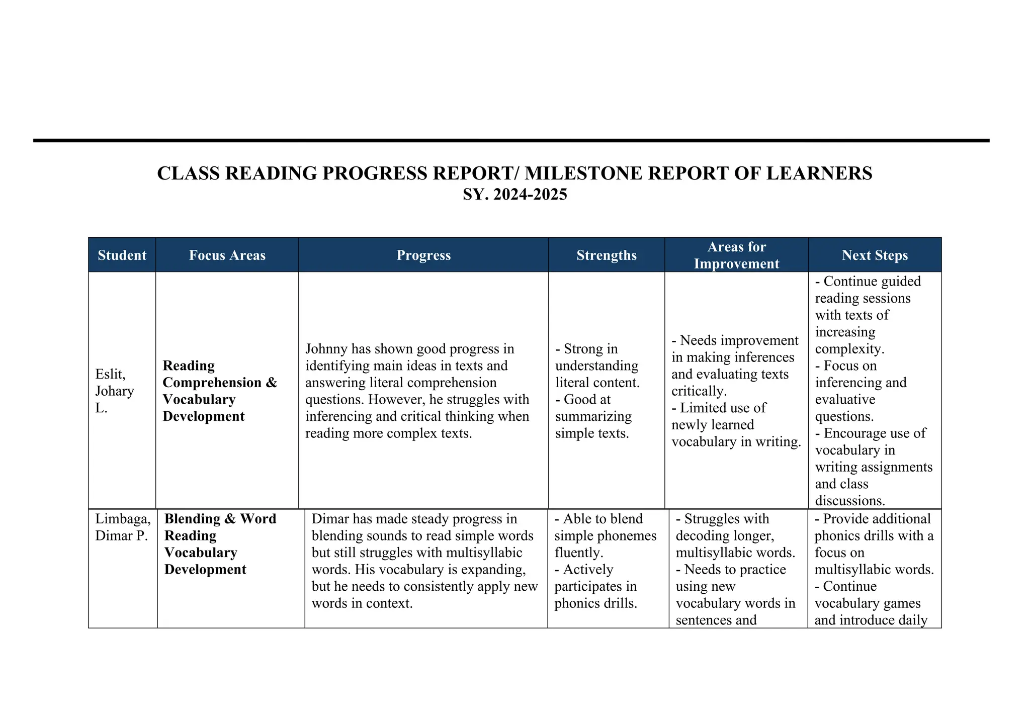 CLASS READING PROGRESS REPORT/ MILESTONE REPORT OF LEARNERS
SY. 2024-2025
Student Focus Areas Progress Strengths
Areas for
Improvement
Next Steps
Eslit,
Johary
L.
Reading
Comprehension &
Vocabulary
Development
Johnny has shown good progress in
identifying main ideas in texts and
answering literal comprehension
questions. However, he struggles with
inferencing and critical thinking when
reading more complex texts.
- Strong in
understanding
literal content.
- Good at
summarizing
simple texts.
- Needs improvement
in making inferences
and evaluating texts
critically.
- Limited use of
newly learned
vocabulary in writing.
- Continue guided
reading sessions
with texts of
increasing
complexity.
- Focus on
inferencing and
evaluative
questions.
- Encourage use of
vocabulary in
writing assignments
and class
discussions.
Limbaga,
Dimar P.
Blending & Word
Reading
Vocabulary
Development
Dimar has made steady progress in
blending sounds to read simple words
but still struggles with multisyllabic
words. His vocabulary is expanding,
but he needs to consistently apply new
words in context.
- Able to blend
simple phonemes
fluently.
- Actively
participates in
phonics drills.
- Struggles with
decoding longer,
multisyllabic words.
- Needs to practice
using new
vocabulary words in
sentences and
- Provide additional
phonics drills with a
focus on
multisyllabic words.
- Continue
vocabulary games
and introduce daily
 