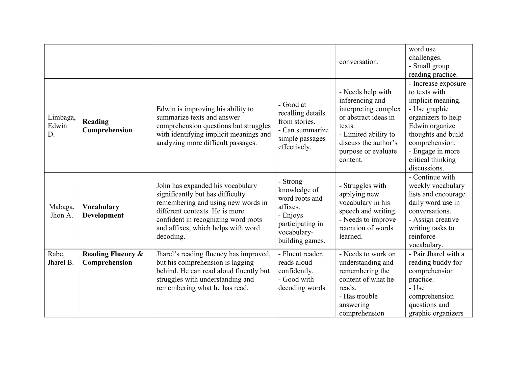 conversation.
word use
challenges.
- Small group
reading practice.
Limbaga,
Edwin
D.
Reading
Comprehension
Edwin is improving his ability to
summarize texts and answer
comprehension questions but struggles
with identifying implicit meanings and
analyzing more difficult passages.
- Good at
recalling details
from stories.
- Can summarize
simple passages
effectively.
- Needs help with
inferencing and
interpreting complex
or abstract ideas in
texts.
- Limited ability to
discuss the author’s
purpose or evaluate
content.
- Increase exposure
to texts with
implicit meaning.
- Use graphic
organizers to help
Edwin organize
thoughts and build
comprehension.
- Engage in more
critical thinking
discussions.
Mabaga,
Jhon A.
Vocabulary
Development
John has expanded his vocabulary
significantly but has difficulty
remembering and using new words in
different contexts. He is more
confident in recognizing word roots
and affixes, which helps with word
decoding.
- Strong
knowledge of
word roots and
affixes.
- Enjoys
participating in
vocabulary-
building games.
- Struggles with
applying new
vocabulary in his
speech and writing.
- Needs to improve
retention of words
learned.
- Continue with
weekly vocabulary
lists and encourage
daily word use in
conversations.
- Assign creative
writing tasks to
reinforce
vocabulary.
Rabe,
Jharel B.
Reading Fluency &
Comprehension
Jharel’s reading fluency has improved,
but his comprehension is lagging
behind. He can read aloud fluently but
struggles with understanding and
remembering what he has read.
- Fluent reader,
reads aloud
confidently.
- Good with
decoding words.
- Needs to work on
understanding and
remembering the
content of what he
reads.
- Has trouble
answering
comprehension
- Pair Jharel with a
reading buddy for
comprehension
practice.
- Use
comprehension
questions and
graphic organizers
 