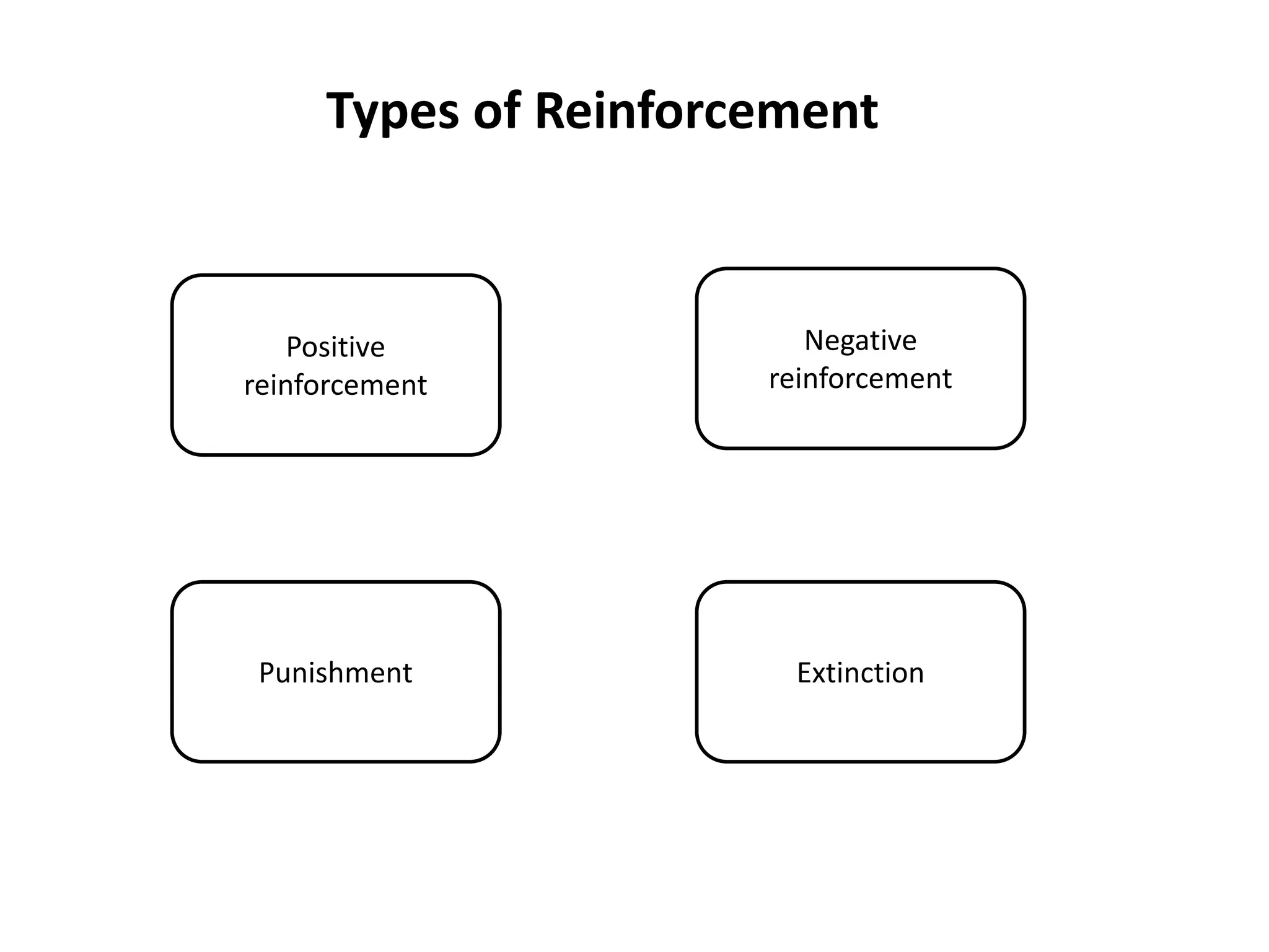Types of Reinforcement
Positive
reinforcement
ExtinctionPunishment
Negative
reinforcement
 