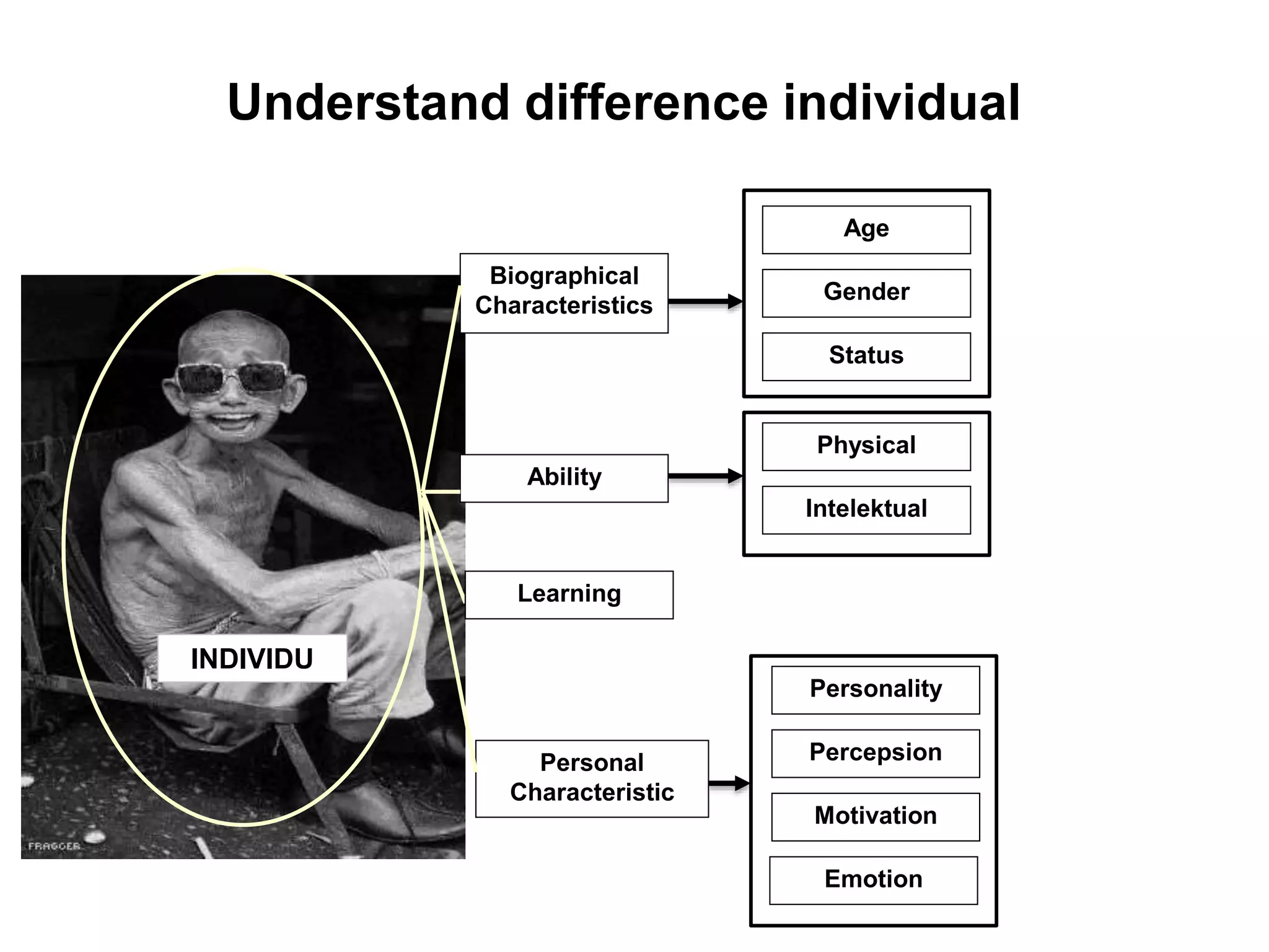 Understand difference individual
INDIVIDU
Biographical
Characteristics
Ability
Personal
Characteristic
Physical
Intelektual
Percepsion
Personality
Emotion
Age
Gender
Status
Learning
Motivation
 