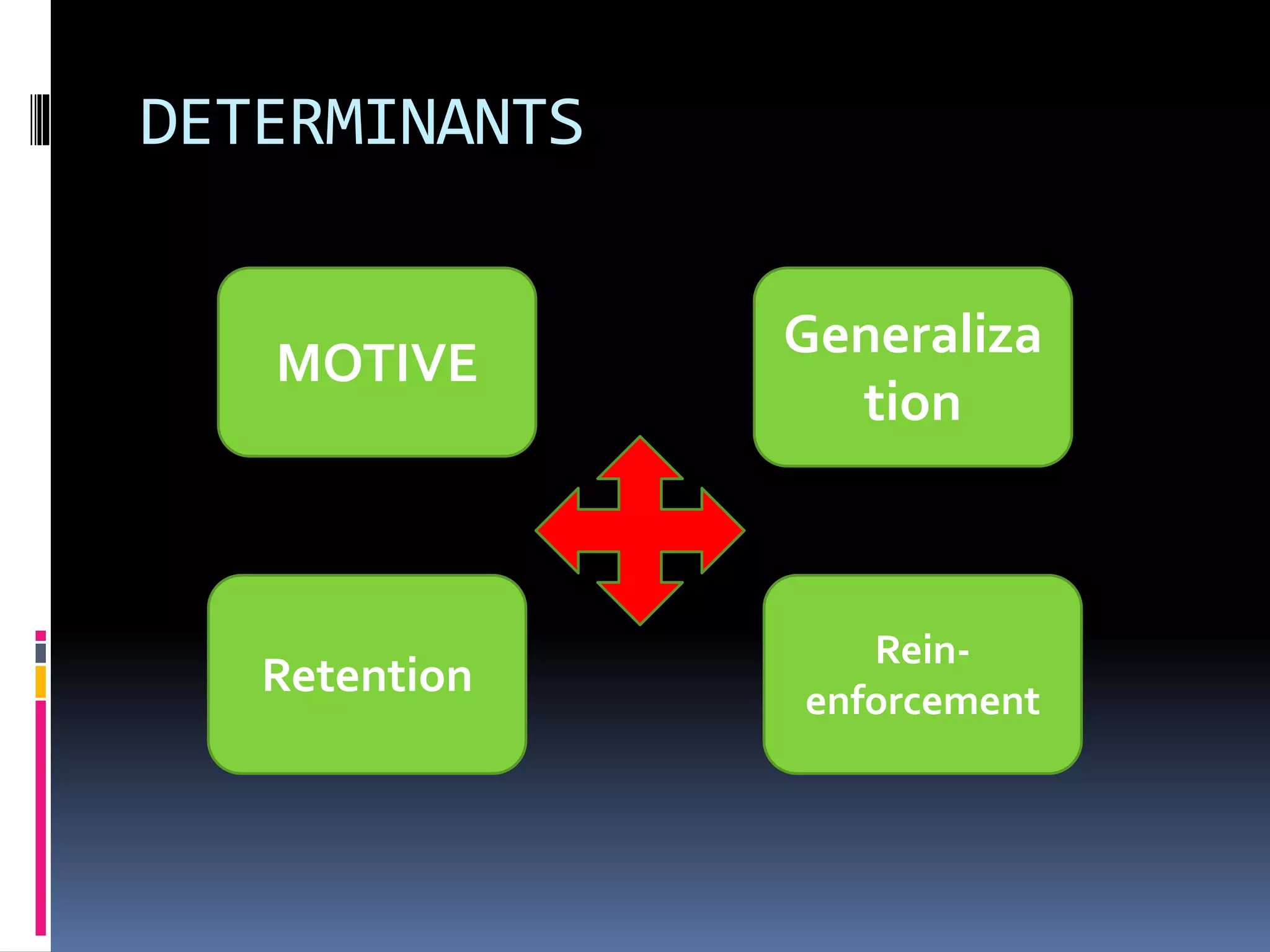 DETERMINANTS 
MOTIVE 
Generaliza 
tion 
Retention 
Rein-enforcement 
 