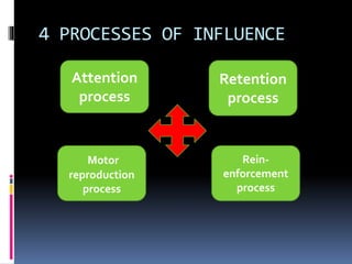 4 PROCESSES OF INFLUENCE 
Attention 
process 
Retention 
process 
Motor 
reproduction 
process 
Rein-enforcement 
process 
 
