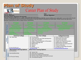 Plan of Study
Learner Name ______________________________________                                           Date _____________________________________
Learner Signature ___________________________________                                         Advisor Signature _________________________
Parent/Guardian Signature (if required)__________________
This plan of study should serve as a guide, along with other career planning materials, as you continue your career path. Courses listed within this plan
are only recommended coursework and should be individualized to meet each learner’s educational and career goals. All plans should meet high school
graduation requirements as well as college entrance requirements.

                     9th Grade                     10th Grade                               11th Grade                                       12th Grade
                     English 9                    English 10                                  English 11                                   English 12
               Algebra I or Geometry          Geometry or Algebra II            Algebra II, Trigonometry or Statistics        Trigonometry or Statistics or Calculus
                 Physical Science                  Biology I                                  Chemistry                        Physics or Environmental Science
              Geography/State History            World History                            American History                          Economics/Government
           Required Courses/Electives       Required Courses/Electives         Additional High School Electives                   Technical College Electives
           PE, Health, Art, Foreign         PE, Health, Art, Foreign             Parenting & Child Development                      Child Care
           Language, or Computer            Language, or Computer                Marriage & Family Life
           Technology                       Technology                           Psychology
           Career Electives                 Career Electives                     Sociology
           Healthy Life Choices             Career Orientation
                      Technical College                                    Two Year College                                         College/University
             Child Care                                      Pre-Education                                                Early Childhood Education
                                                              Family Services and Child Development                        Elementary Education
                                                              Secondary Education                                          Secondary Education
                                                              Health, Physical Education & Recreation                      Health and Physical Education
                                                              English/Language Arts                                        Mathematics Education
                                                              Mathematics                                                  Music/Vocal and Instrumental Ed
                                                              Science                                                      Science Education
                                                              History                                                      Career & Technology Education
           For more information visit :                  For more information visit::                                    For more information visit::
           http://www.witechcolleges.com/                http://www.uwc.edu/                                             http://uwhelp.wisconsin.edu/index.asp
            Work-based Learning Options                 Short-Term Training Options
           Job-Shadowing:
                                                              Teacher Aide
           Internship/Mentorship:                             Child Care as a Profession
                                                              Physical and Intellectual Development
           On-The-Job Training:
                                                              Planning a Safe, Healthy Learning Environment
                                                              Conversational Spanish
 