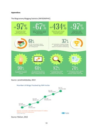 11 
Appendices 
The Blogconomy Blogging Statistics [INFOGRAPHIC] 
Source: socialmediatoday, 2013 
Source: Nielson, 2012 
 