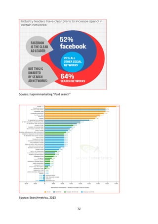 72 
Source: hapininmarketing “Paid search” 
Source: Searchmetrics, 2013  